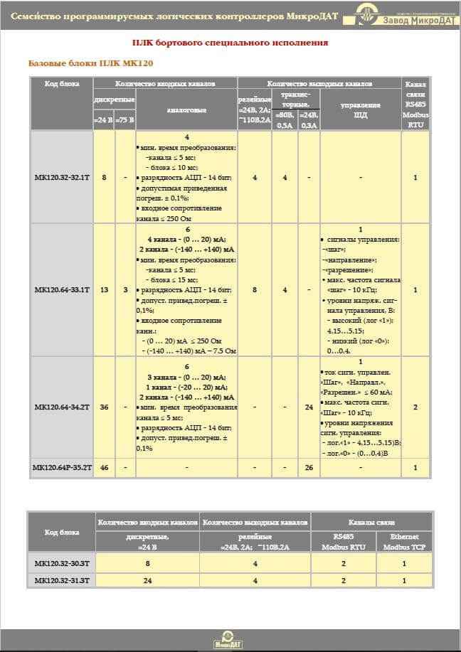 Руководство по выбору и заказу ПЛК МК120
