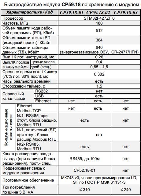 Характеристика микропроцессорных модулей ПЛК МК202