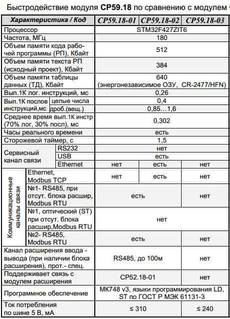 Характеристика микропроцессорных модулей ПЛК МК202