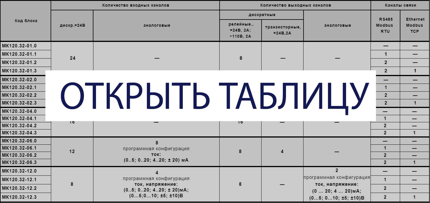 Базовые блоки ПЛК МК120.32-Х.Х